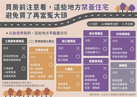 商業區住宅區差別